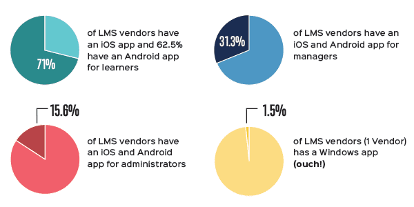 Mobile LMS Stats
