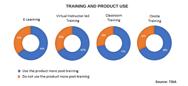What is the impact of training on product use? Customer education drives product adoption. Source: TSIA Report 2017