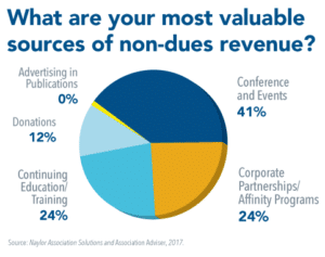 Continuing education and Training as an association non-dues revenue source - via Association Adviser