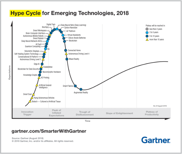 Learning Systems and AI Trends - Insights from Gartner Emerging Technology Hype Cycle 2018