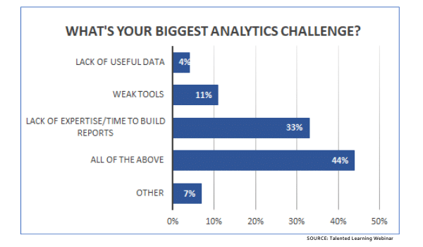 Graph showing biggest learning analytics challenges