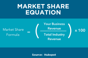 Market share equation and market share growth by hubspot