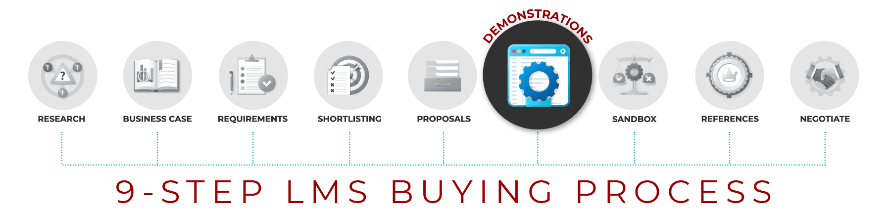 LMS Buying Process – Conduct LMS Demos LMS Buying Process - Learning Management System Demo