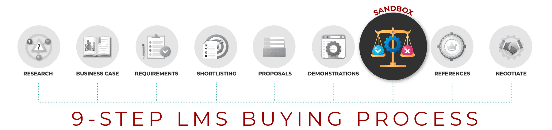 LMS Buying Process – LMS Sandbox LMS Buying Process - LMS Sandbox