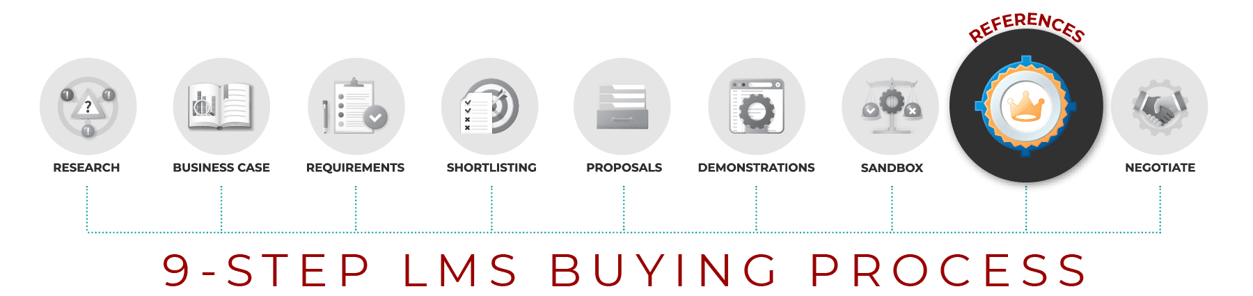LMS Buying Process – Customer Reference Calls LMS Buying Process - Customer Reference Calls