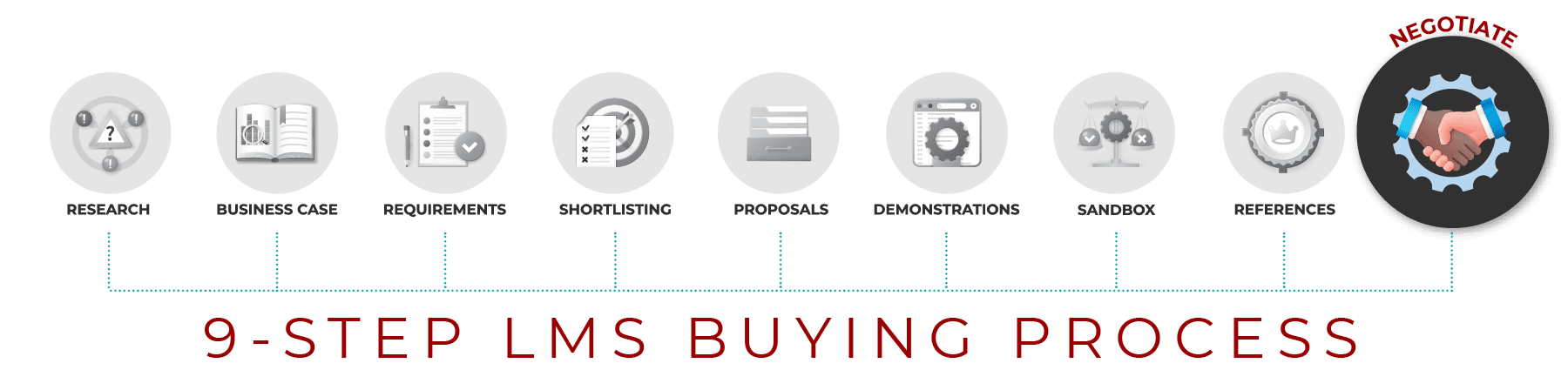 LMS Buying Process – Cost of LMS LMS Buying Process - Cost of LMS