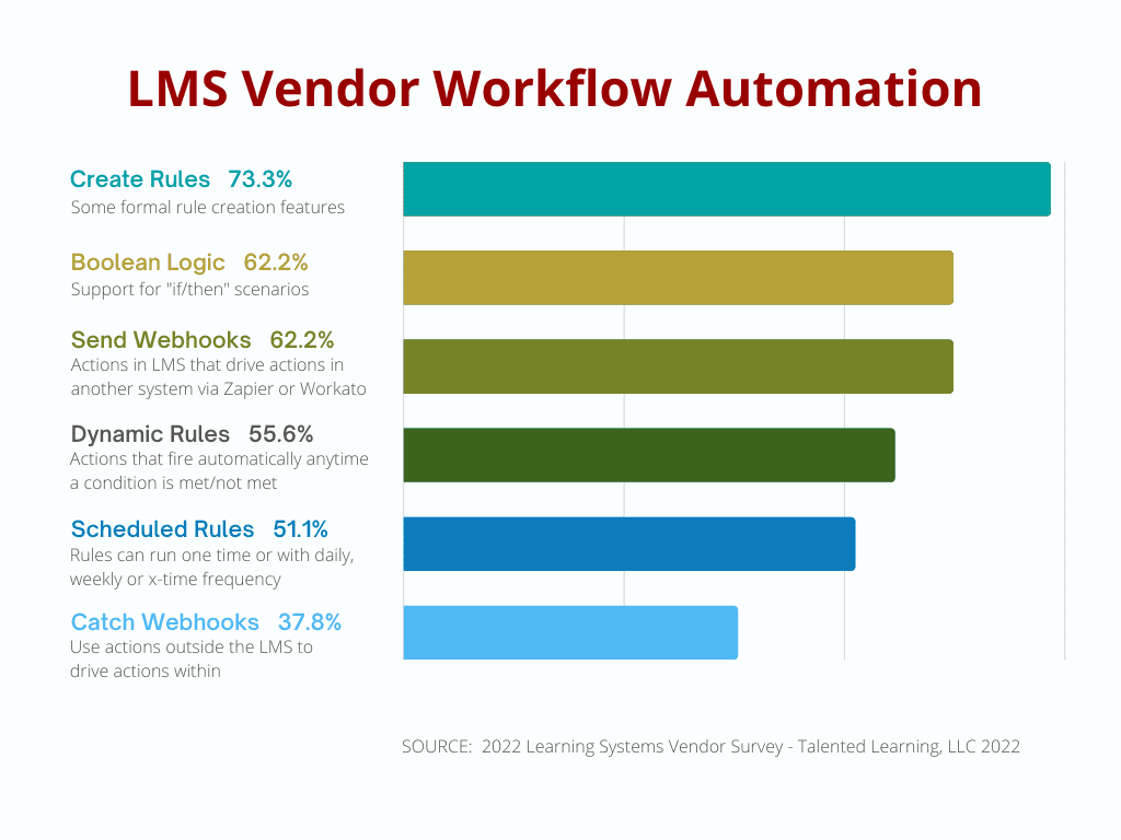 Top LMS workflow automation features in 2022 - from TalentedLearning Research