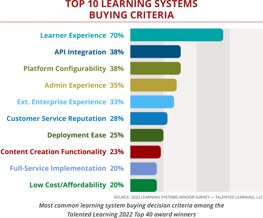 Critical buying criteria among modern LMS Buyers