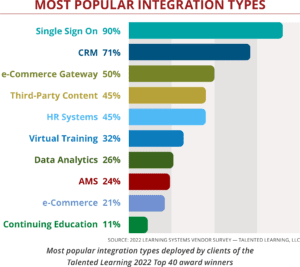 Most Popular LMS Integrations