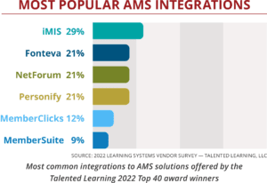 Most Popular AMS-LMS Integrations