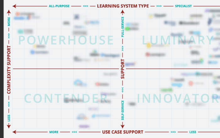 2025 Learning Systems RightFit Grid - Compare 60 top LMS platforms and other solutions with this free shortlisting tool based on independent research by John Leh at Talented Learning