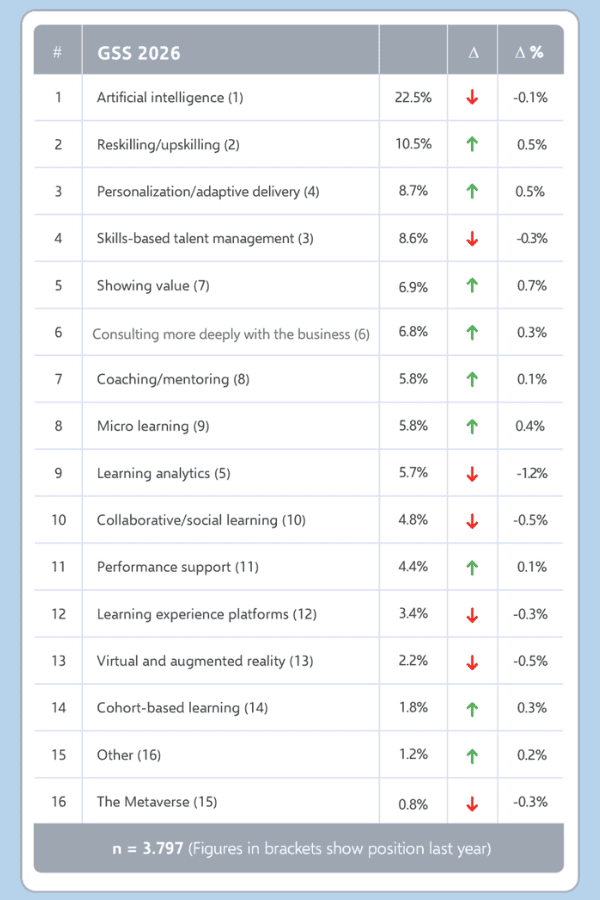 What's Ahead for L&D? Global Sentiment Survey 2026 Results Table