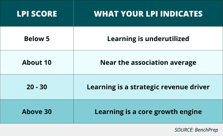 Interpreting Learning Power Index Scores