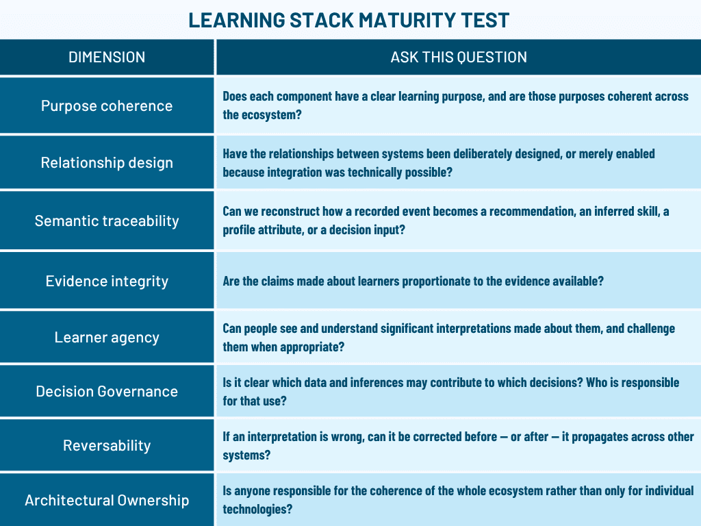 Learning ecosystem maturity assessment - 8 questions